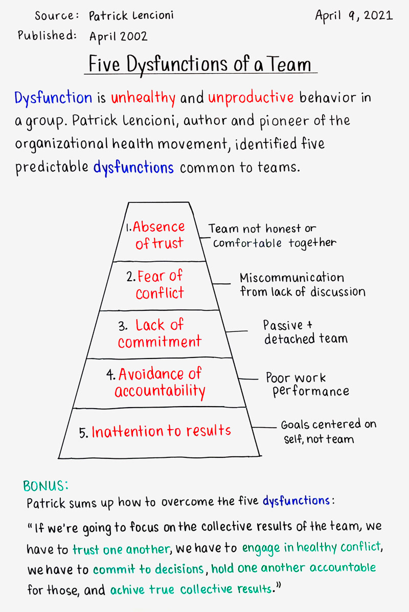 Five Dysfunctions of a Team