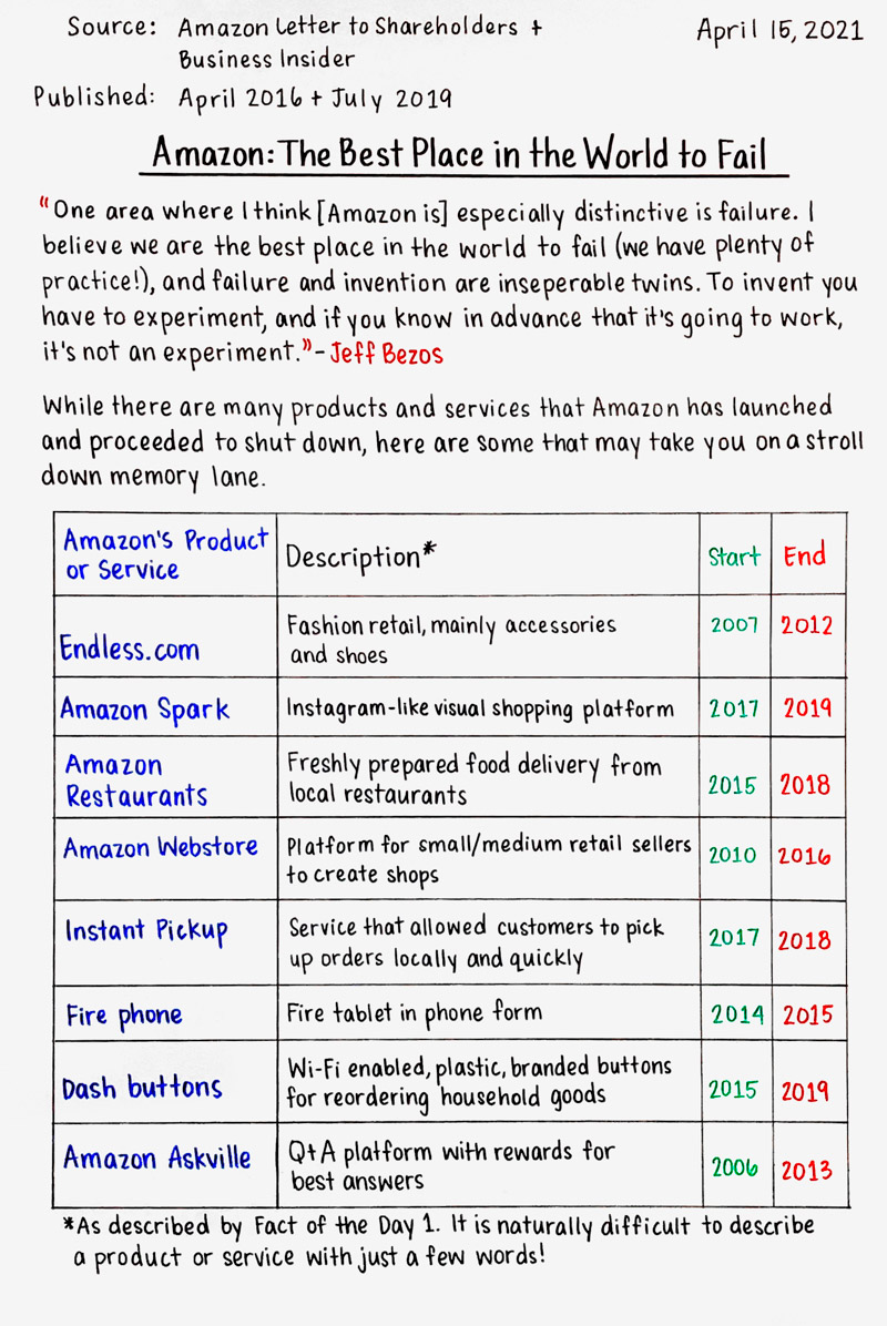 Amazon: The Best Place in the World to Fail