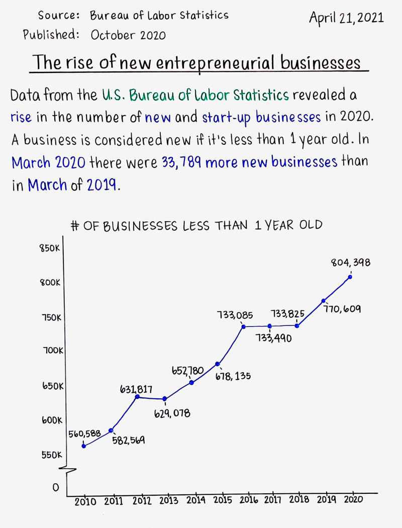 The rise of new entrepreneurial businesses