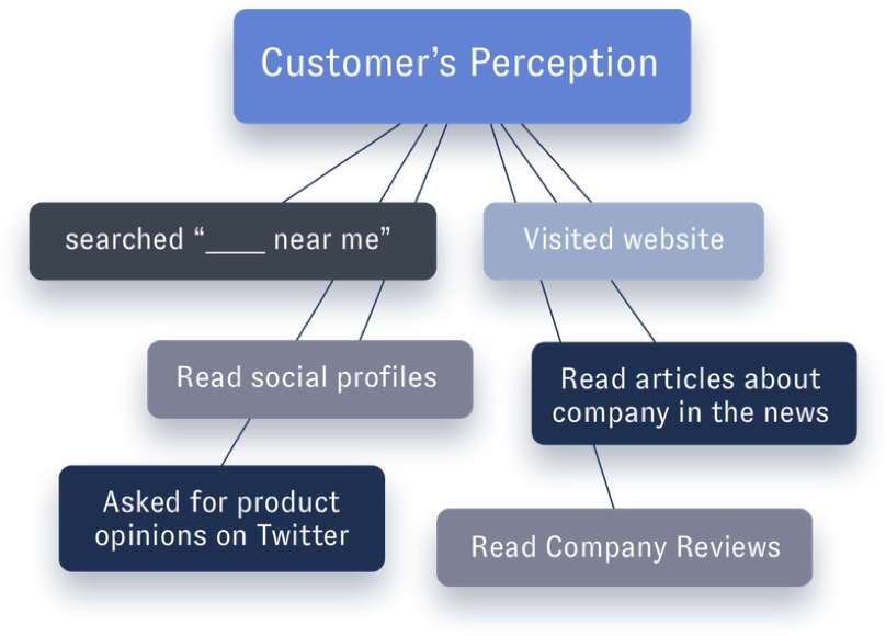 Customers Perception
