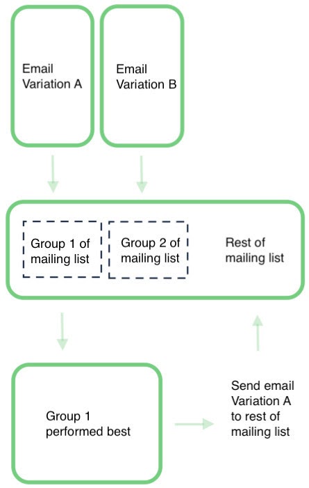Test emails to improve your leisure email marketing, you can use this flow - Briq Bookings