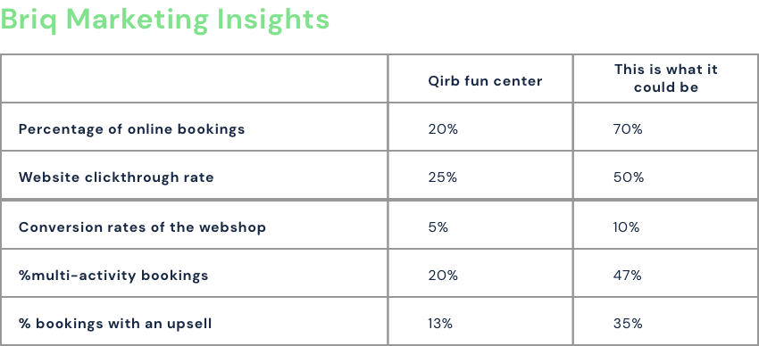 Briq's Marketing Insights, fictive leisure center Qirb - Briq Bookings