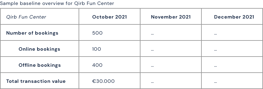 Set baselines to keep track of your progress, fictive leisure center Qirb's data - Briq Bookings