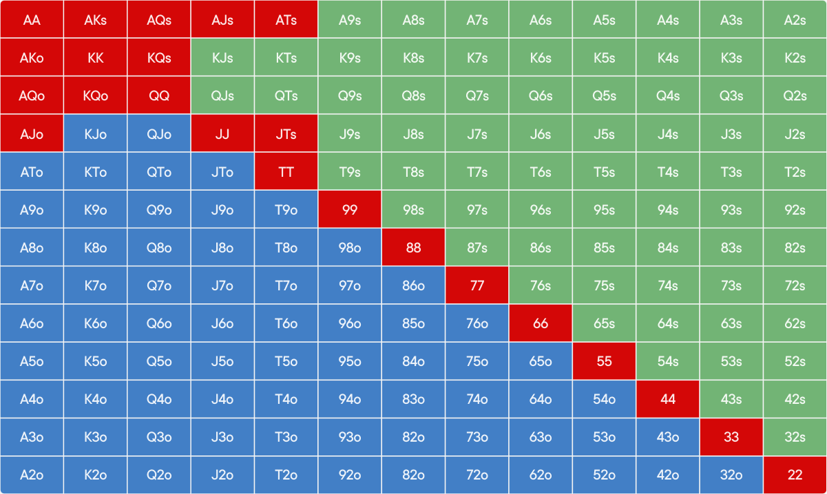 Poker Ranges Explained - Think Like A Pro | Blog