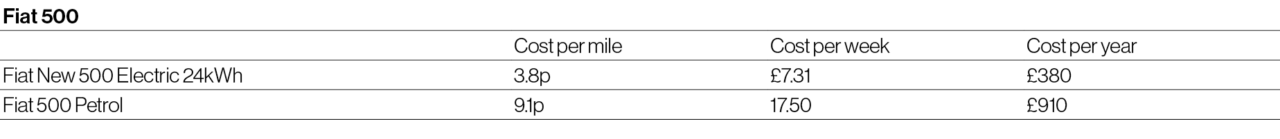 Electric Fiat running costs
