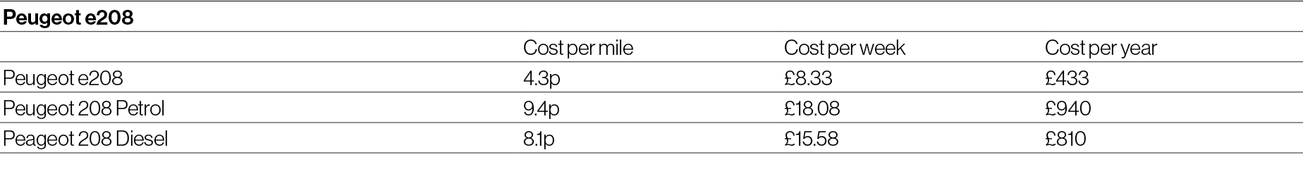 Cost of running e208 car