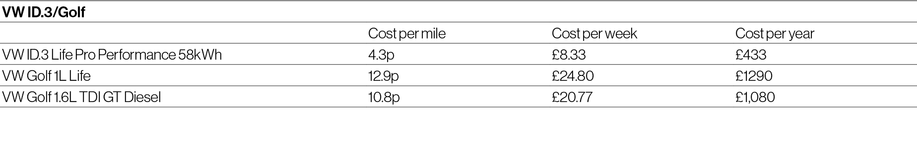 ID3 VW Running costs