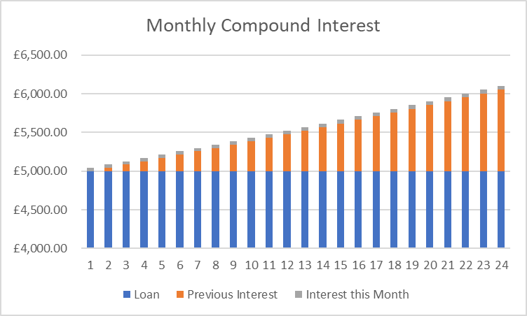 600054d7b215d20c73907b49 monthlycompoundinterestchart 600054d7b215d20c73907b49 monthlycompoundinterestchart