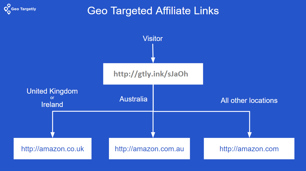 how do geo targeted affiliate links work