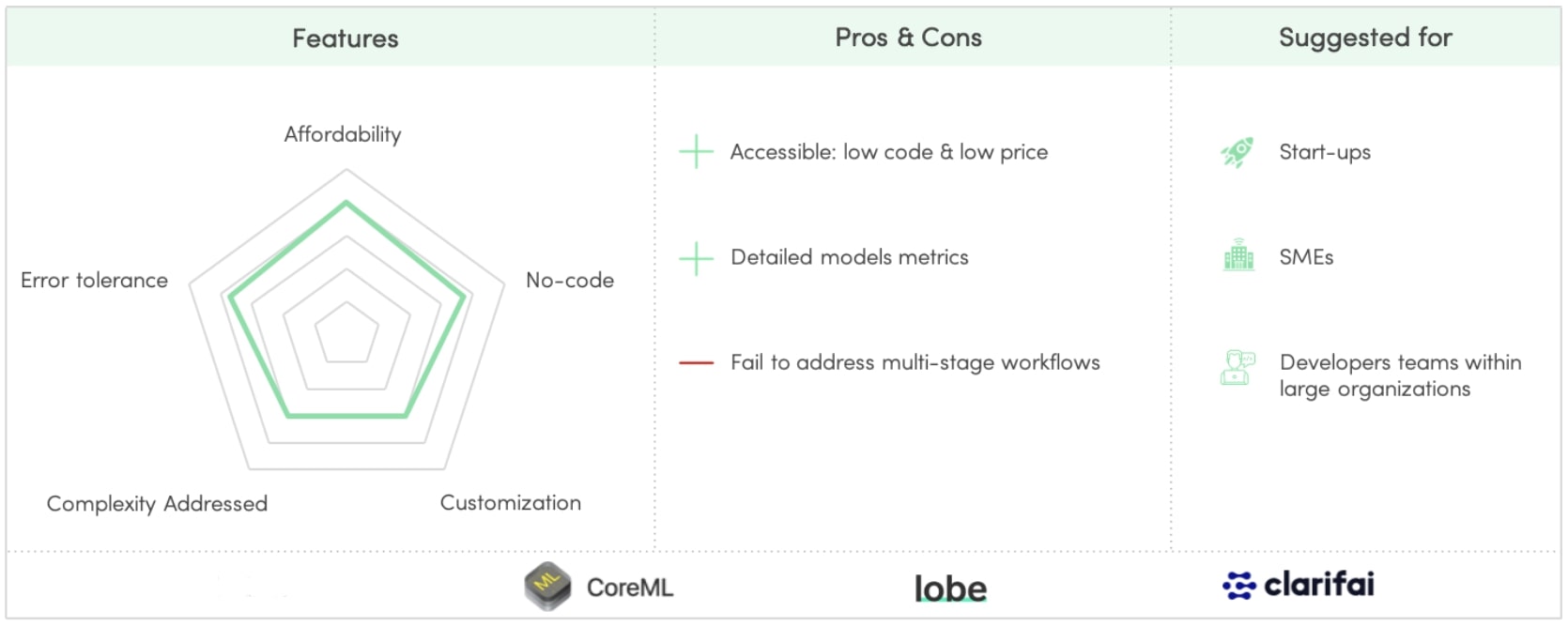 AutoML solutions - Profile & Examples
