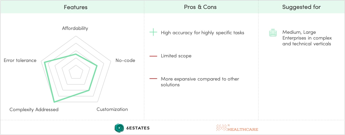 Vertical-specific AI automation solutions - Profile & Examples