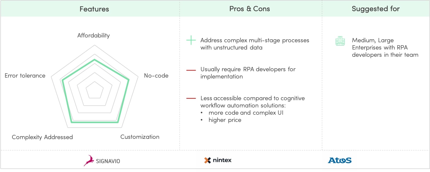 Intelligent RPA - Profile & Examples