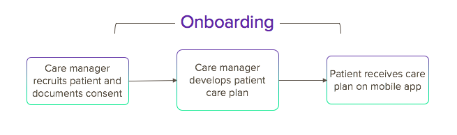 Patient Onboarding Workflow