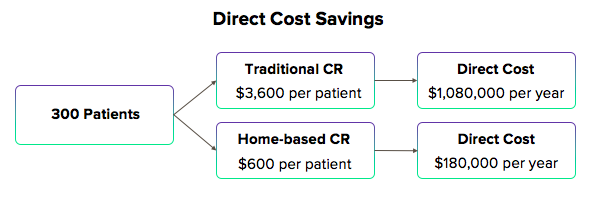 Hybrid CR Direct Cost Savings