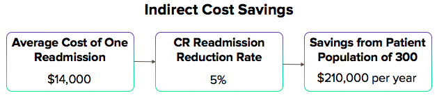 Hybrid CR Indirect Cost Savings