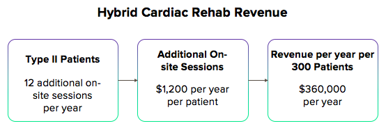 Hybrid CR Direct Revenue