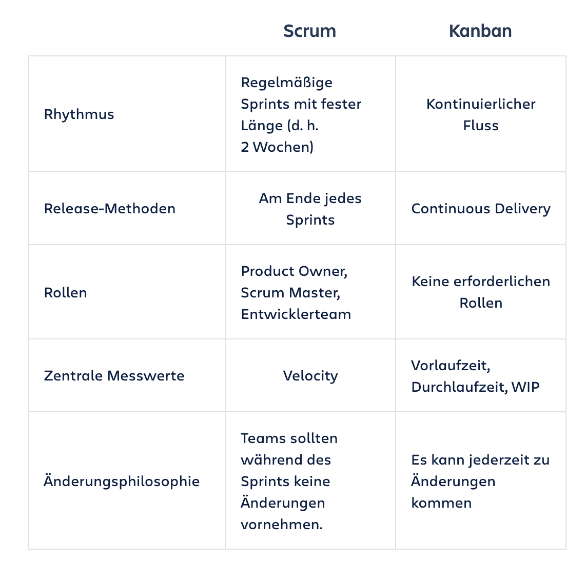 scrum vs kanban
