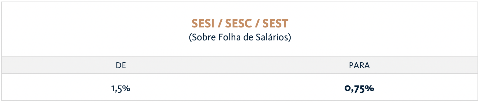 Tabela sobre alteração em alíquota de contribuições aos servições sociais autônomos do SESI / SESC / SEST