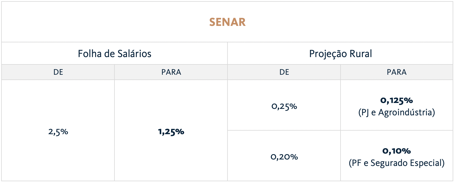 Tabela sobre alteração em alíquota de contribuições aos servições sociais autônomos do SENAR