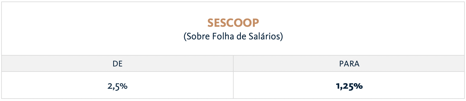 Tabela sobre alteração em alíquota de contribuições aos servições sociais autônomos do SESCOOP