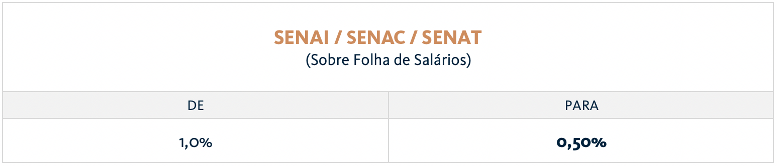 Tabela sobre alteração em alíquota de contribuições aos servições sociais autônomos do SENAI / SENAC / SENAT