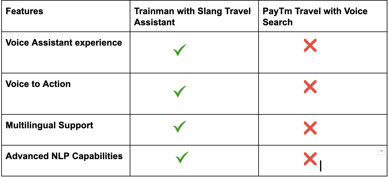 Slang Travel Voice Assistant v/s PayTm Travel with Voice Search