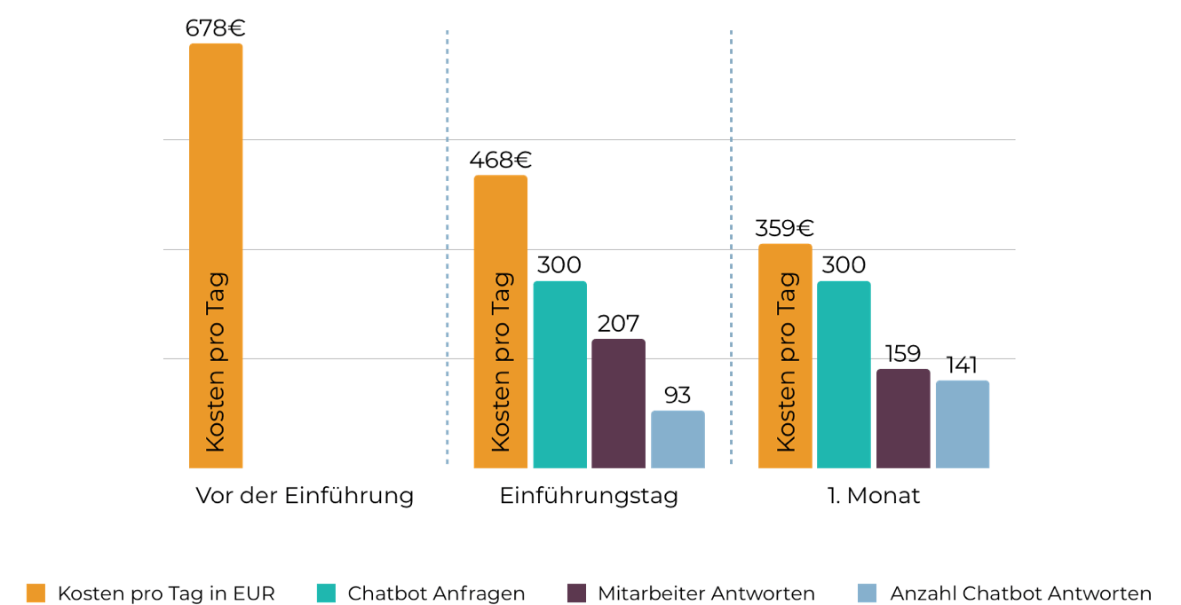 Kosten sparen mit einem Chatbot