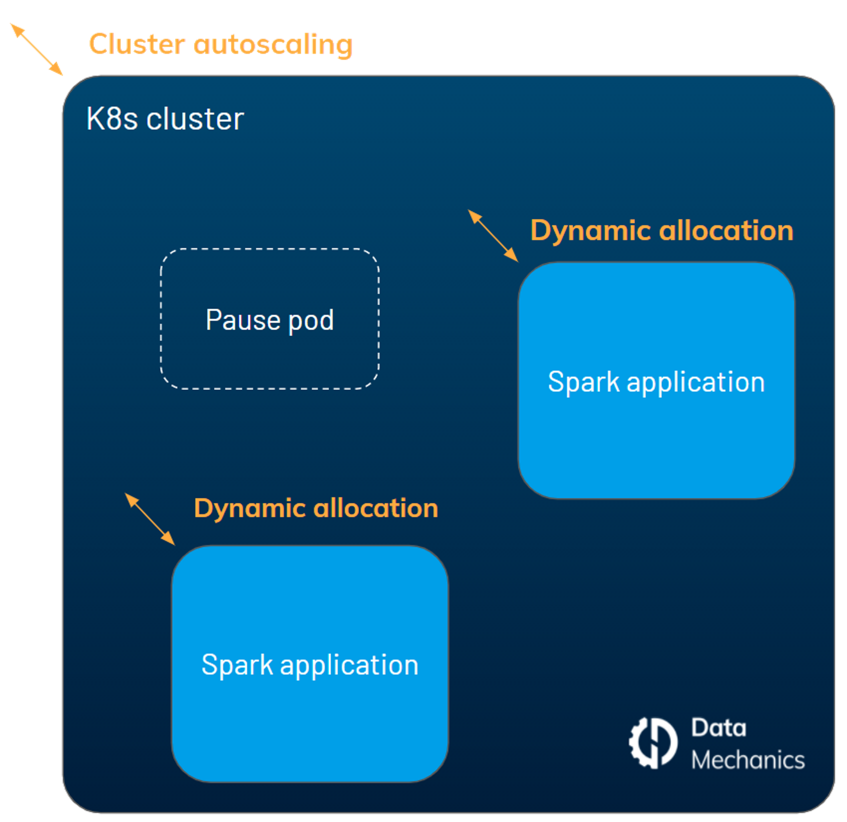 Kubernetes Cluster Dynamic Allocation and Autoscaling for Apache Spark
