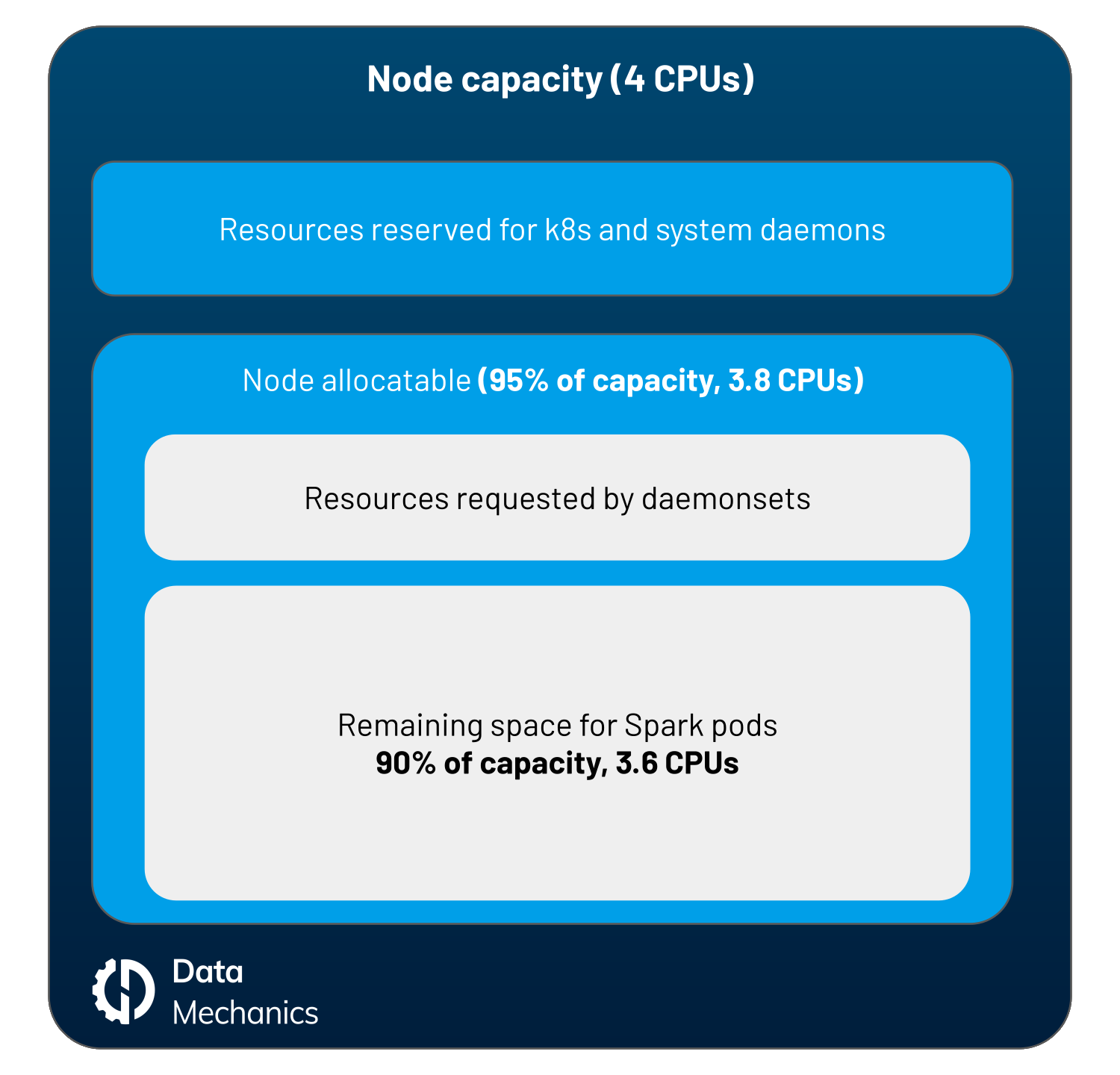 Overheads from Kubernetes and Daemonsets for Apache Spark Nodes