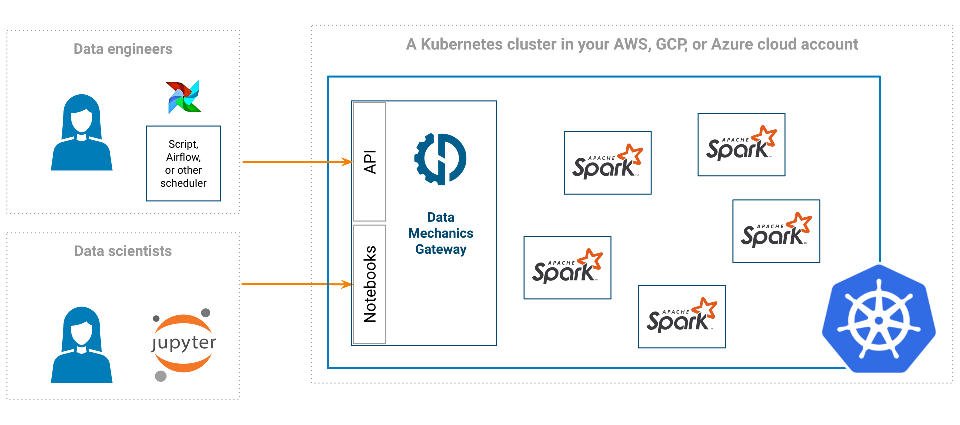 The Data Mechanics Platform Architecture