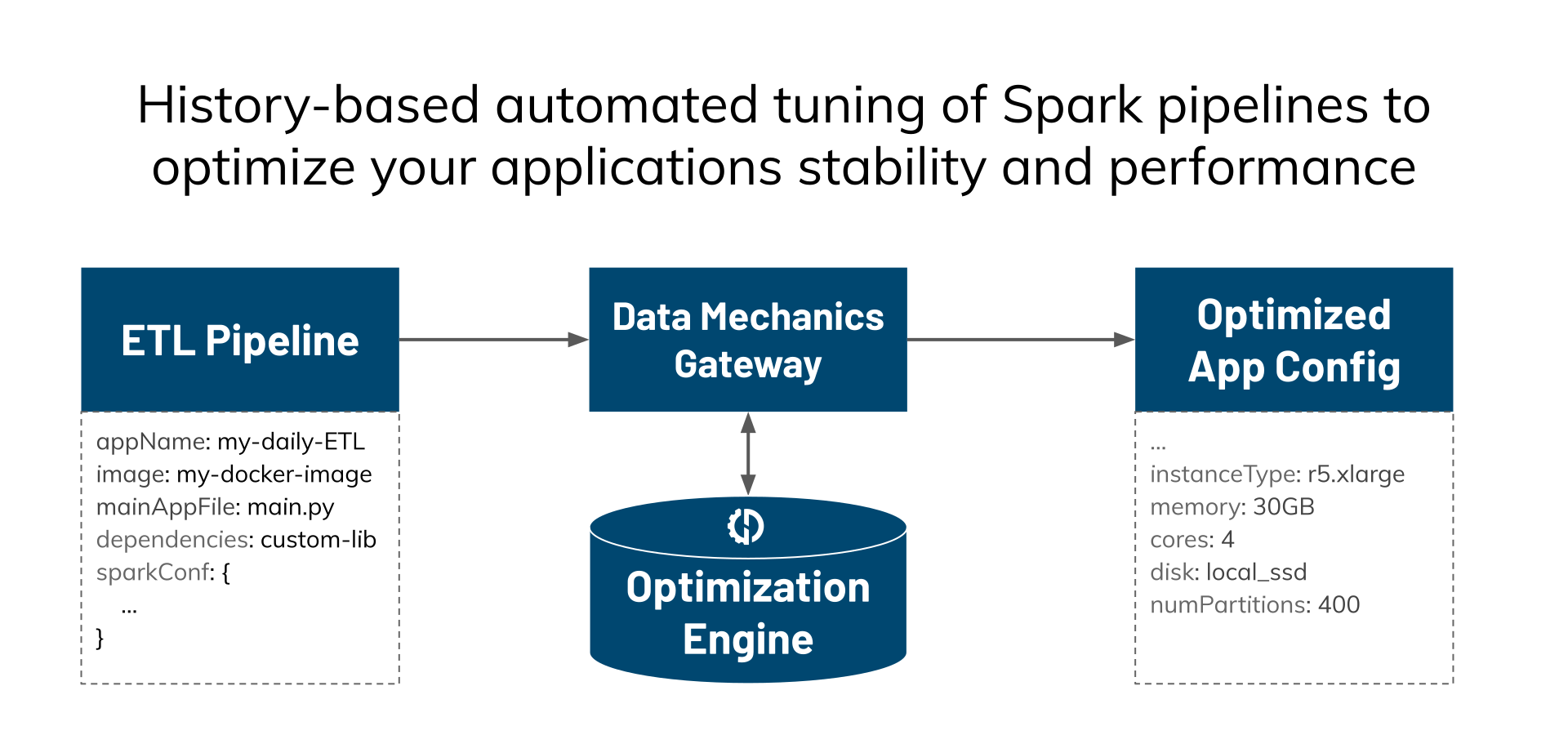 Data Mechanics Auto Tuning