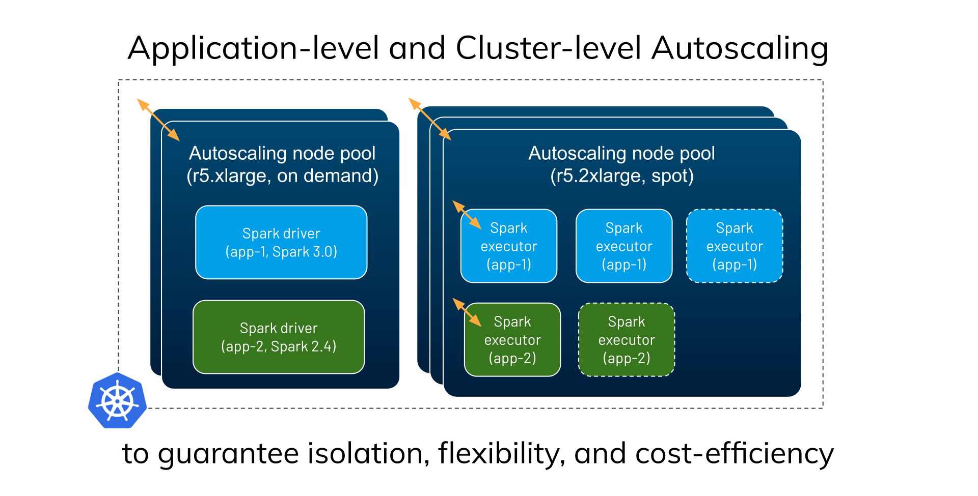 Data Mechanics Autoscaling