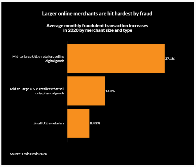 Average monthly fraudulent transaction increases in 2020 by merchant size and type