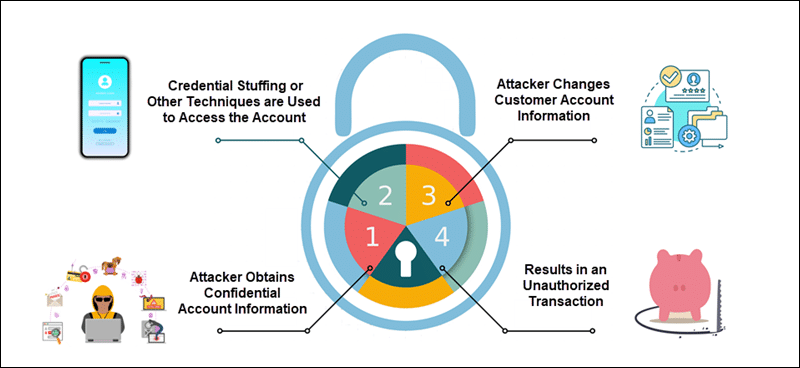 How account takeover works