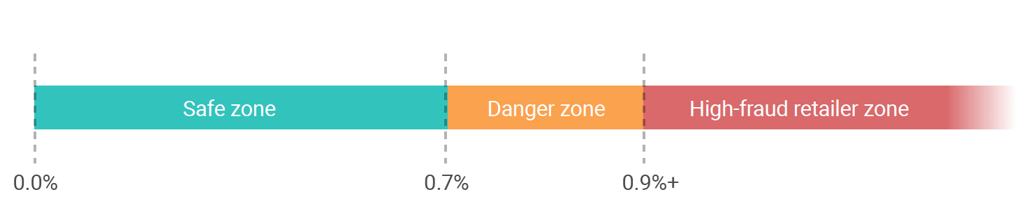 Safe zone, danger zone, high-fraud retailer zone graph