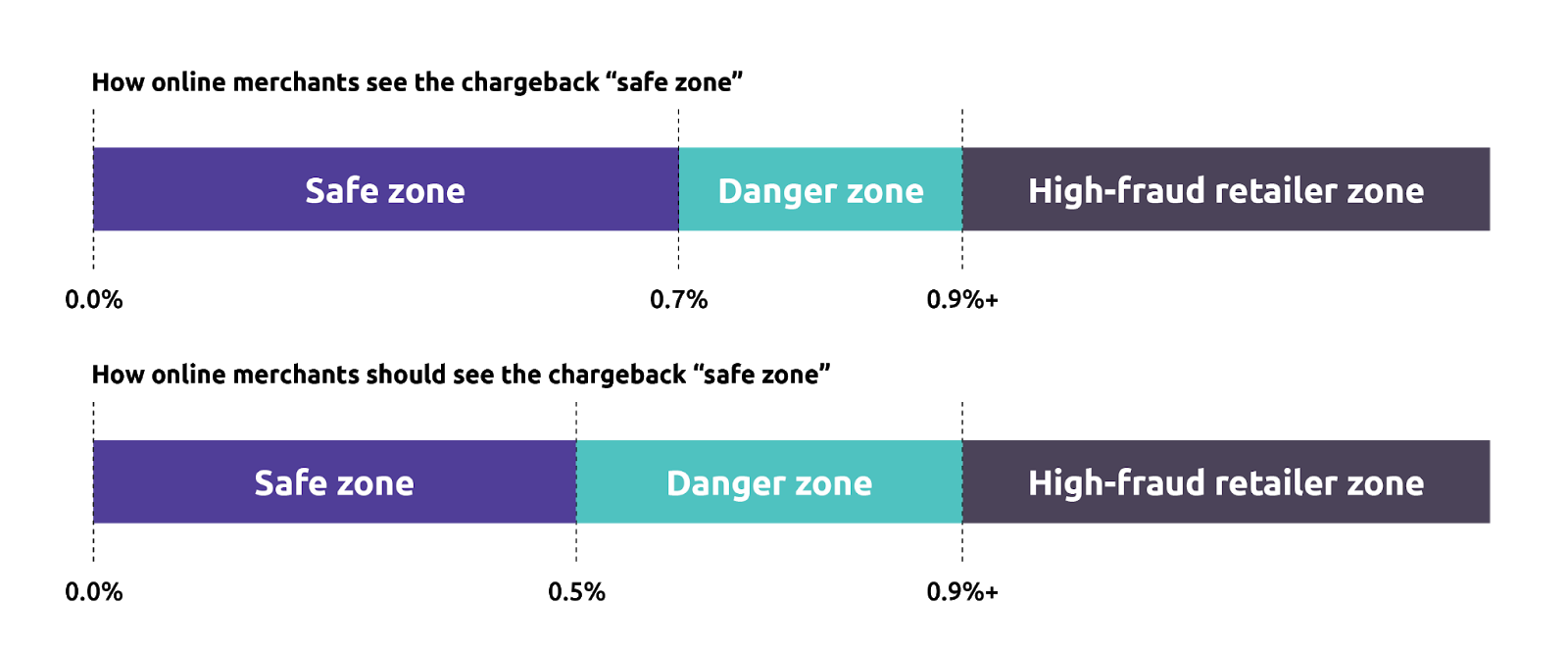 Chargeback safe zone