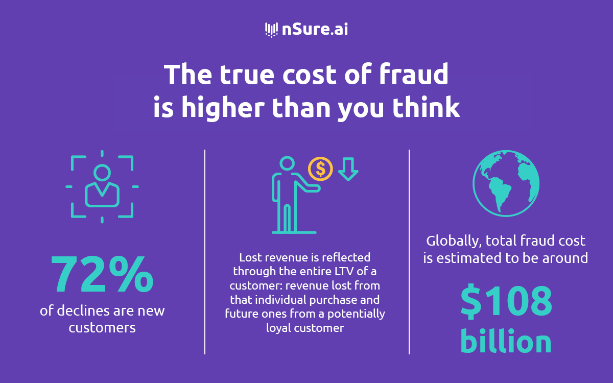 The true cost of fraud is higher than you think