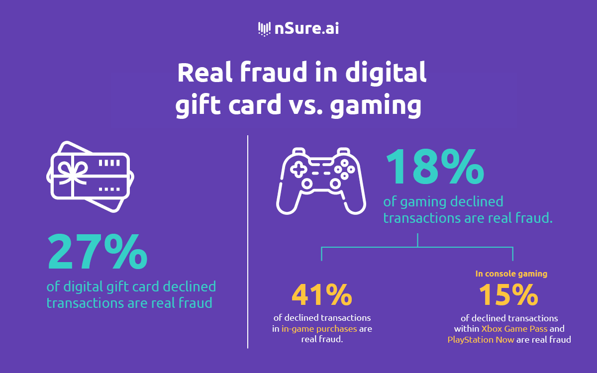 Real fraud in digital gift card vs. gaming