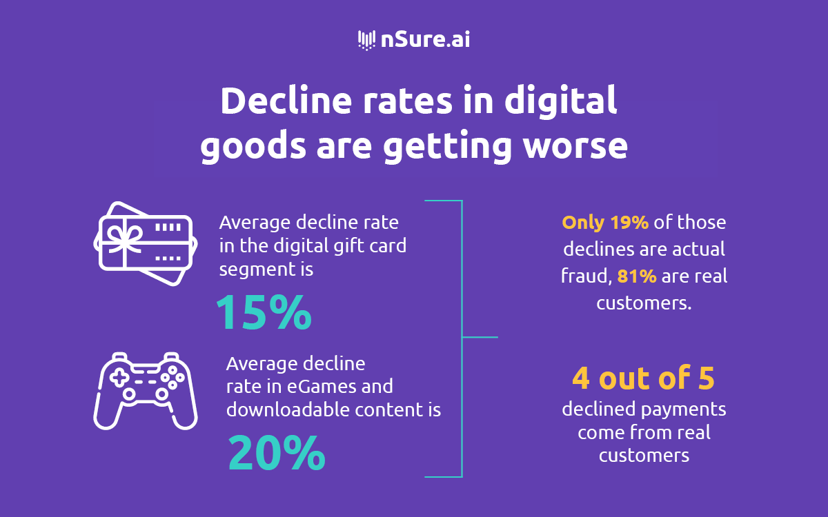 Decline rates in digital goods are getting worse