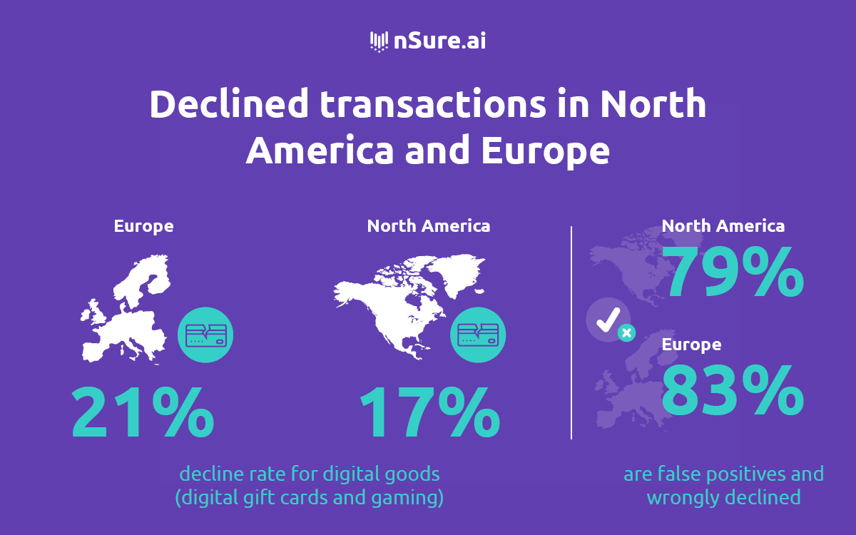 Declined transactions in North America and Europe