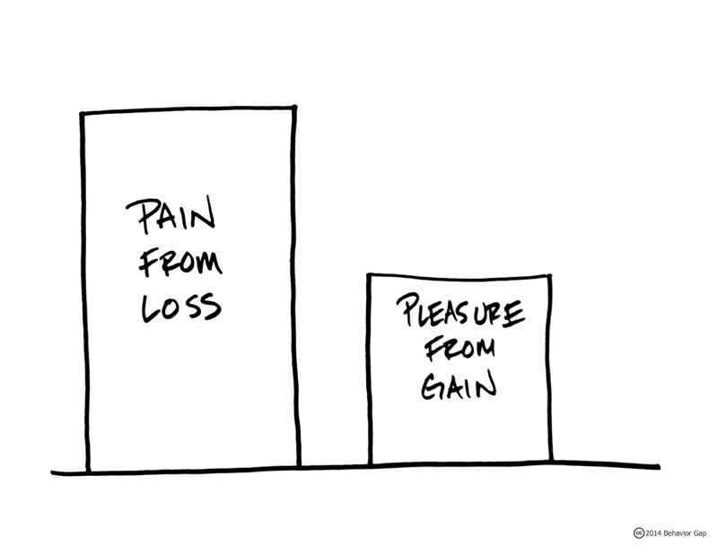 Quotes about Loss aversion (27 quotes)