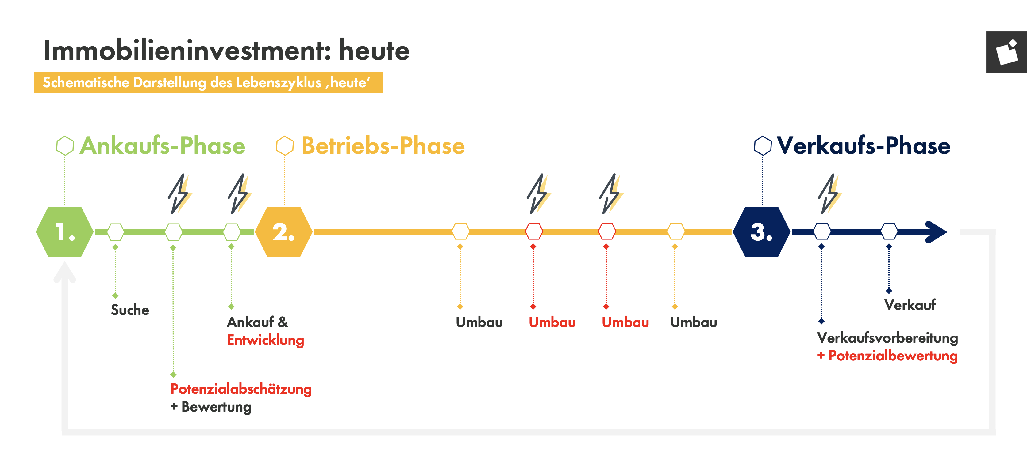 Zeitstrahl zeigt Umbaurate im Immobilienlebenszyklus