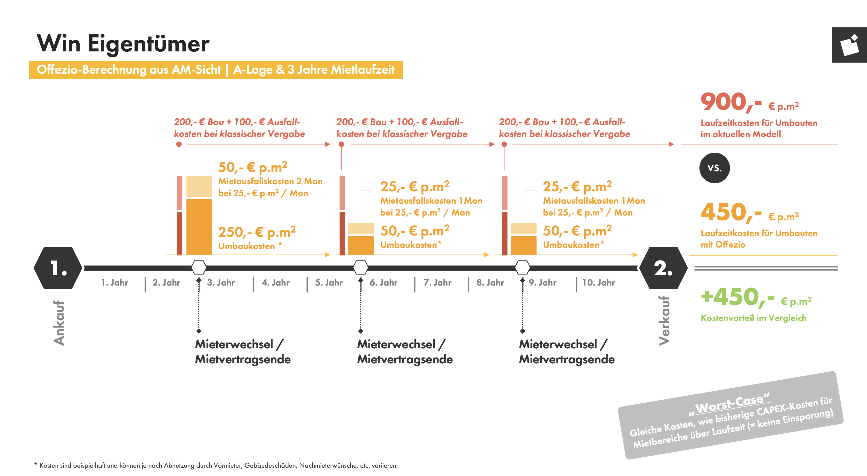 Grafik zeigt langfristige Einsparung von CAPEX- Kosten