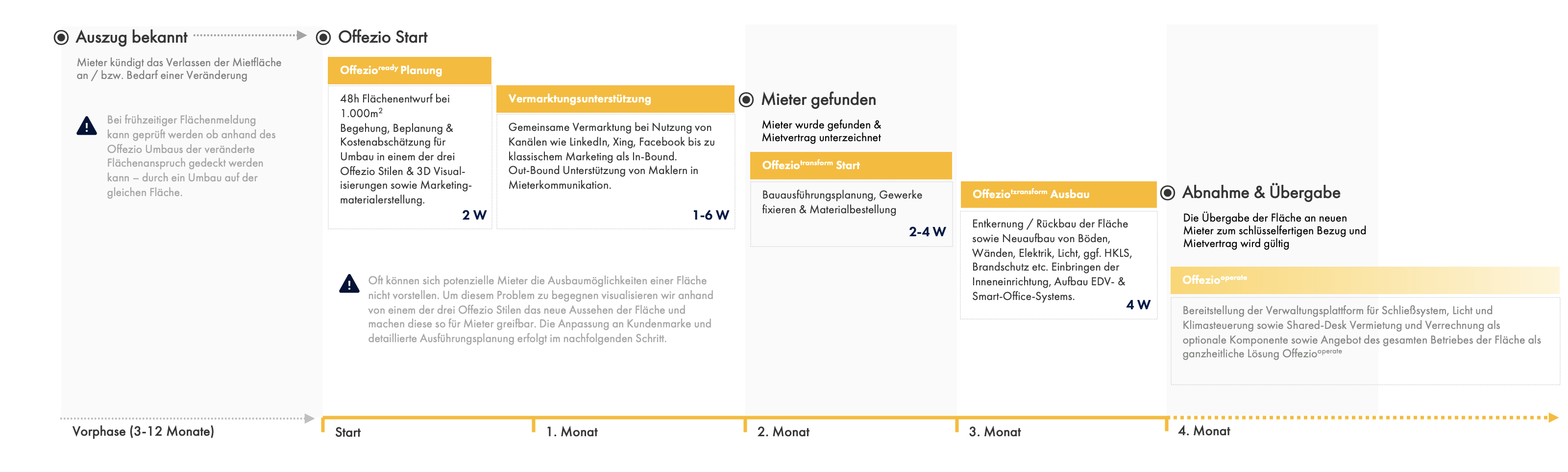 Grafik zeigt Ausführung und Ablauf eines Offezio Projekts