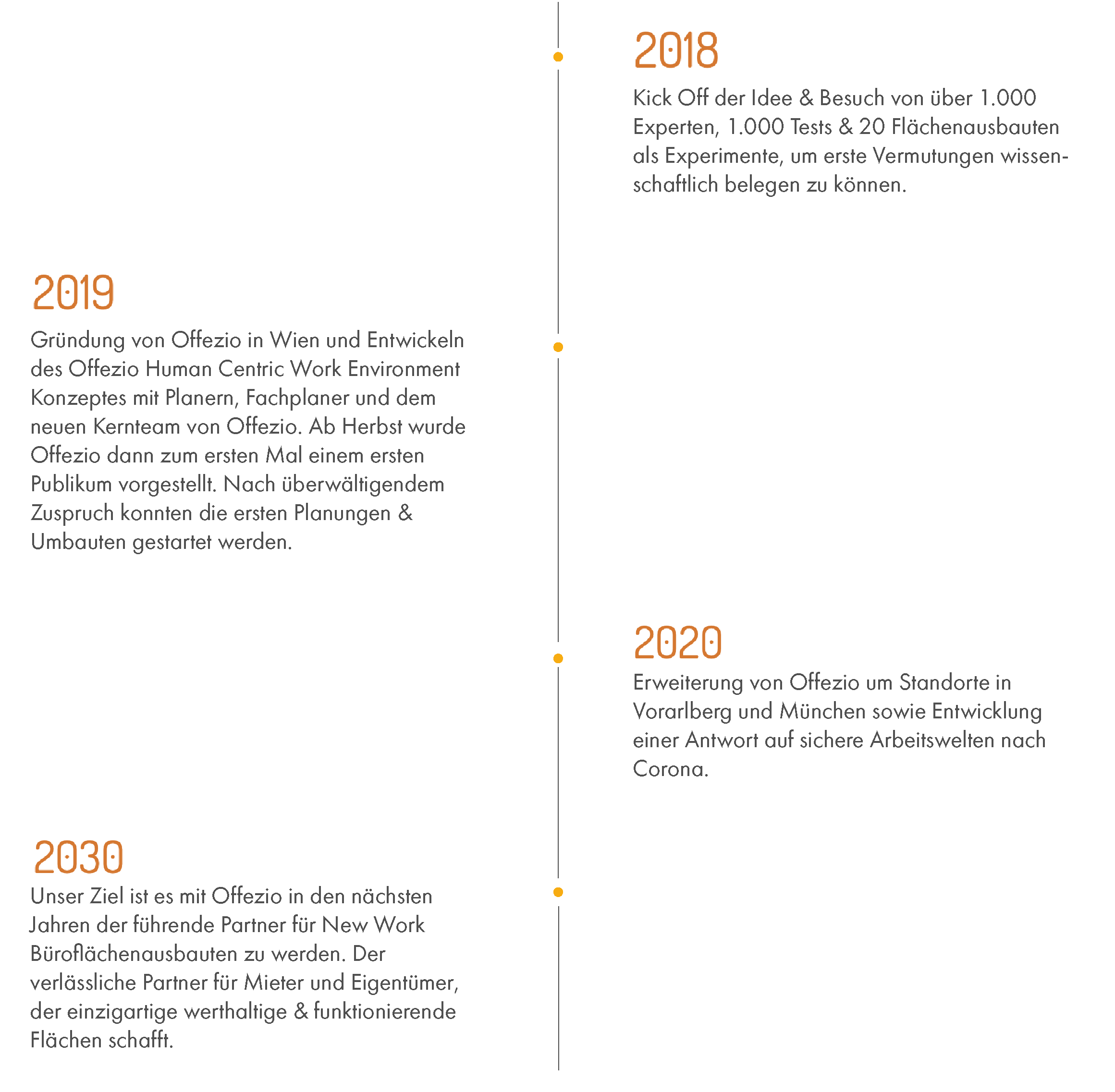 Zeitstrahl von 2018-2030 zur Unternehmensgeschichte