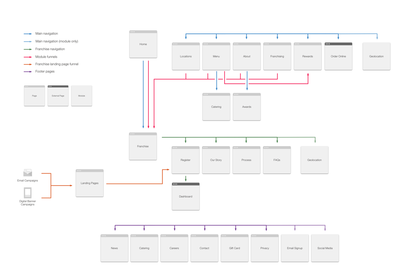 Capriotti's sitemap and user flows.