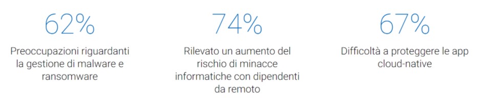 Il 62% dei respondabili IT è preoccupato per malware e ransomware, il 74% per il'aumento delle minacce informatiche e il 67% ha diffocoltà a proteggere le app cloud-native.