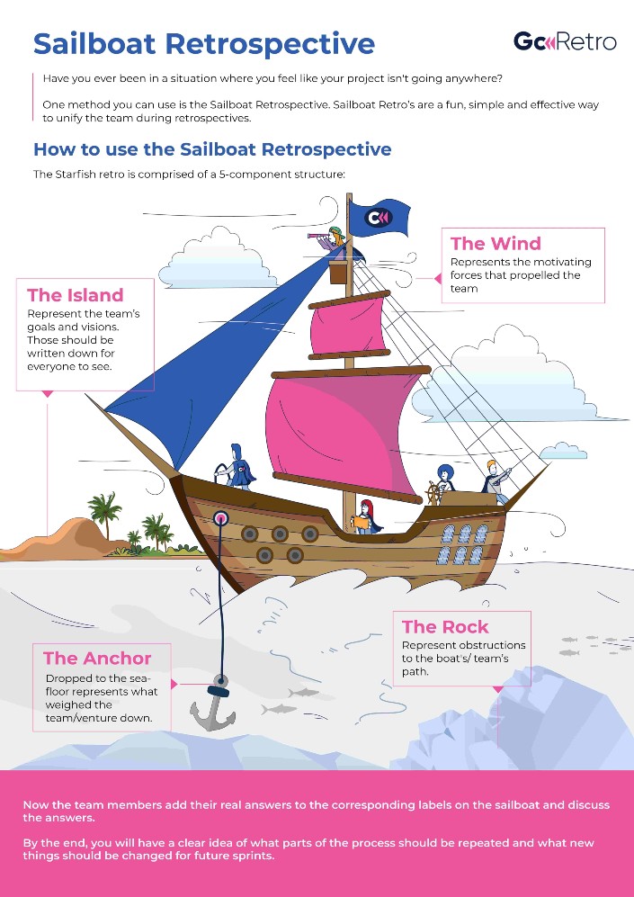 Sailboat Retrospective Format Free Template Infographic GoRetro Sailboat Retrospective Format Free Template Infographic GoRetro