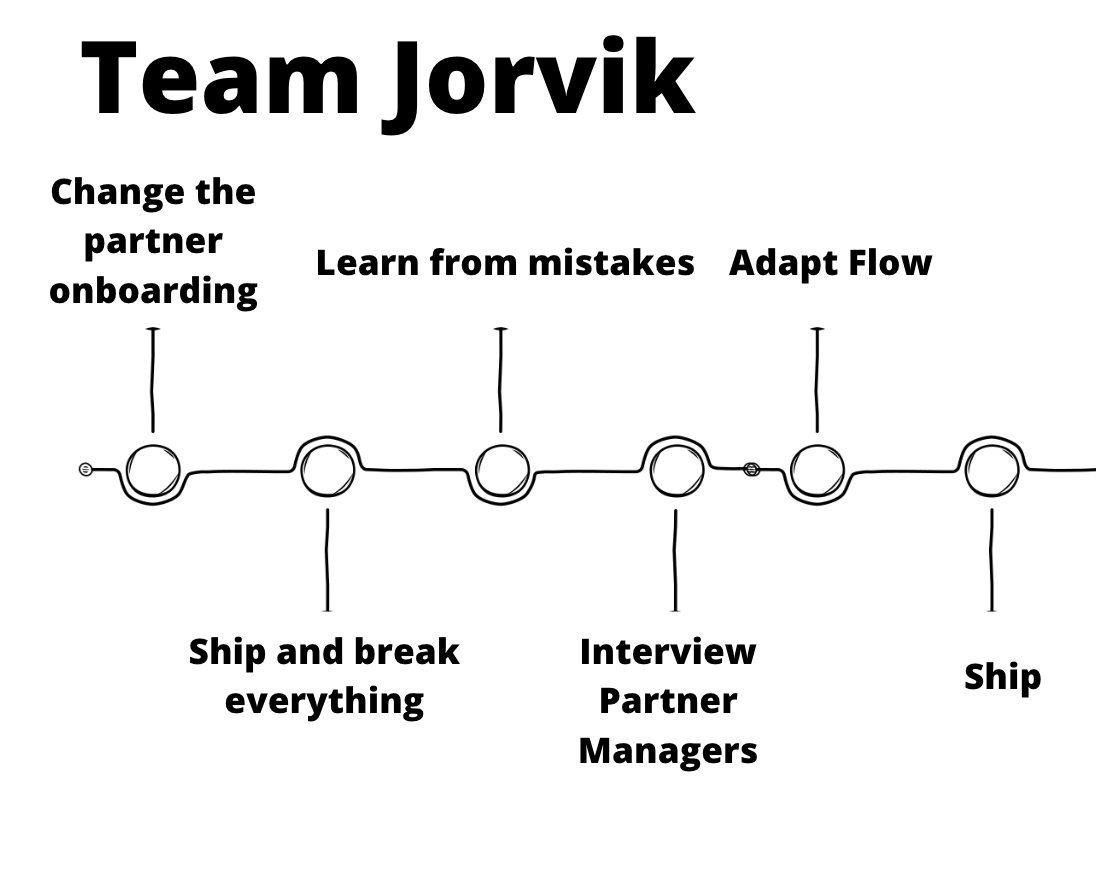 Team Jorvik Timeline