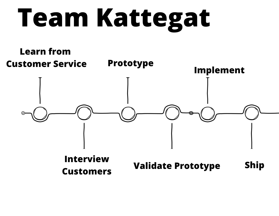 Team Kattegat — Timeline
